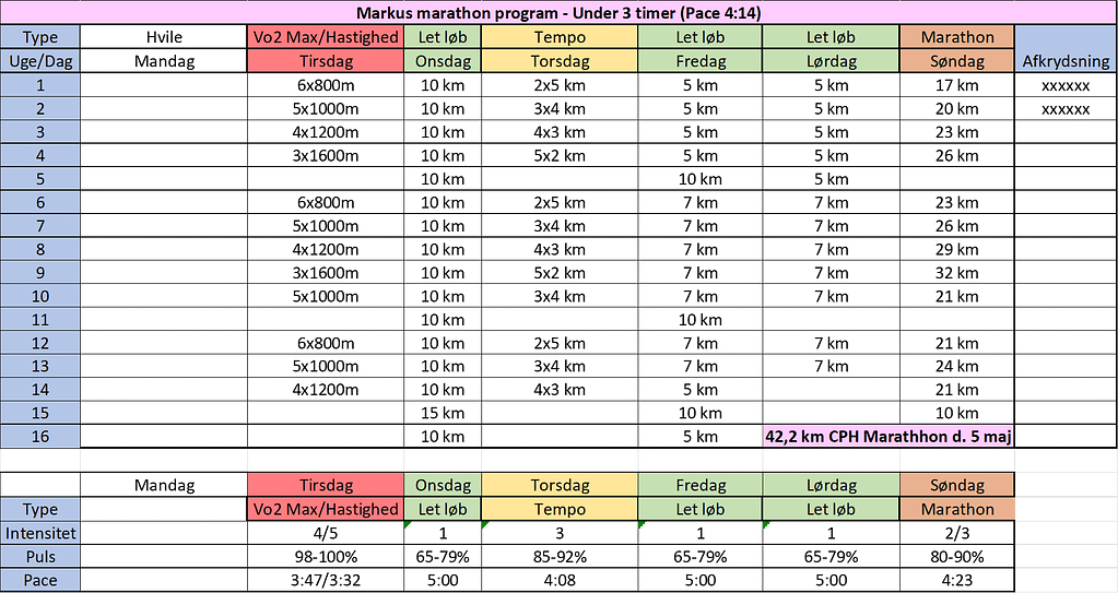 Træningsprogram marathon under 3 timer