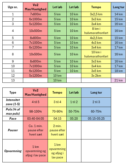 Halvmarathon under 1 time og 30 minutter - halvmarathon træningsprogram