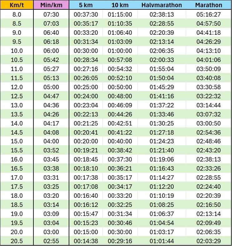 Pace tabel min/km